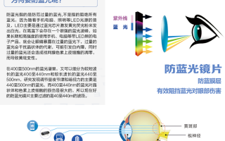 大品牌防蓝光镜片怎么样，大品牌防蓝光镜片怎么样啊